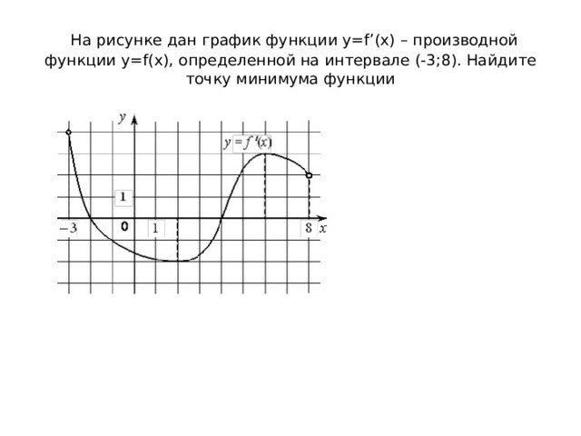  На рисунке дан график функции y=f’(x) – производной функции y=f(x), определенной на интервале (-3;8). Найдите точку минимума функции 