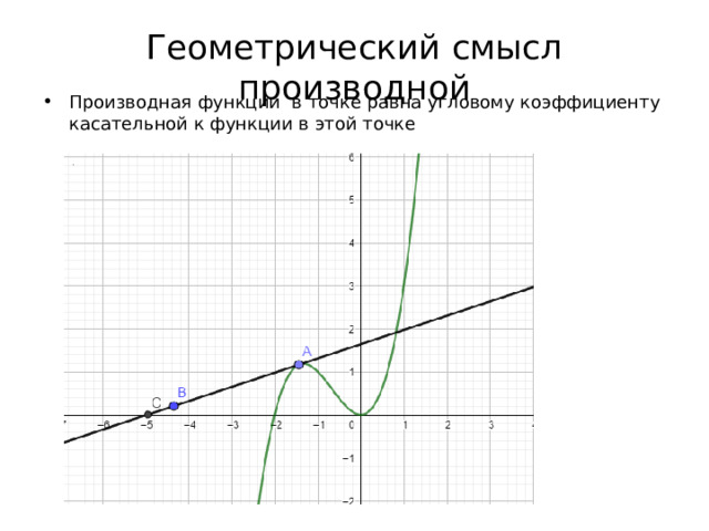 Геометрический смысл производной Производная функции в точке равна угловому коэффициенту касательной к функции в этой точке 