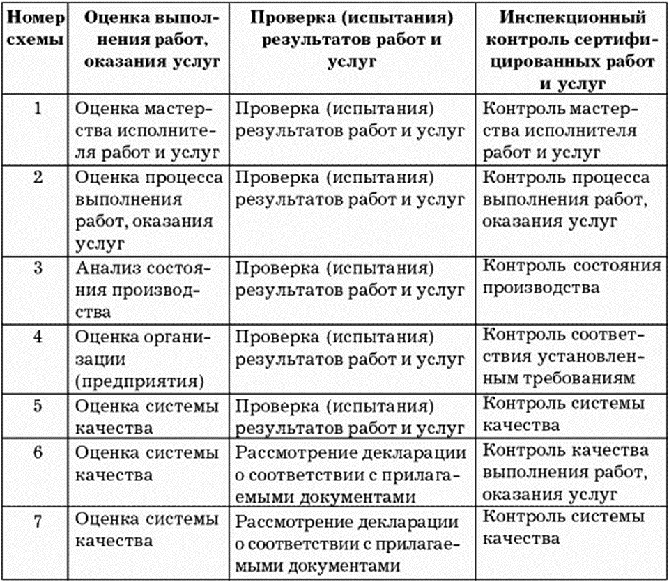 Сколько предусмотрено схем сертификации продукции