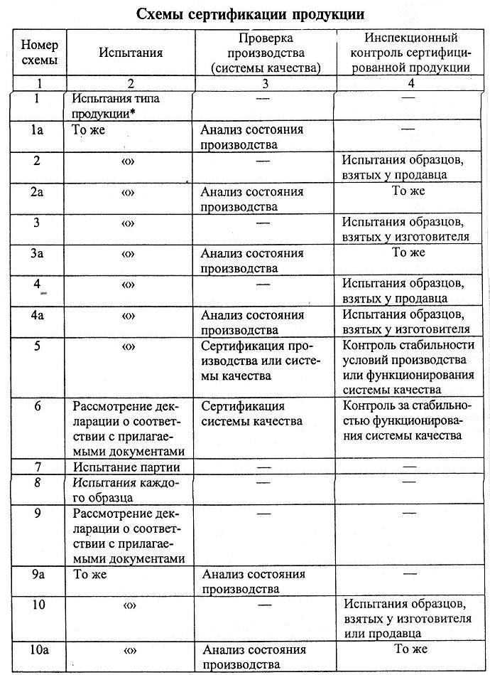 Растаможка образцов для сертификации