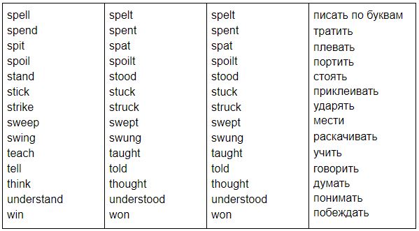 Неправильные глаголы с картинками для запоминания