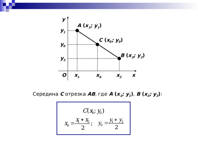 y A ( x 1 ; y 1 ) y 1 C ( x 0 ; y 0 ) y 0 B ( x 2 ; y 2 ) y 2 x 2 x 1 O x 0 x Середина C  отрезка AB , где A ( x 1 ; y 1 ) , B ( x 2 ; y 2 ) : 