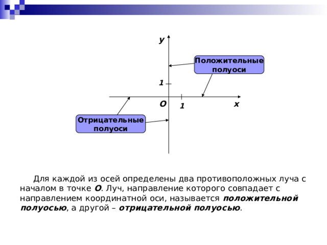 y Положительные полуоси 1 x O 1 Отрицательные полуоси  Для каждой из осей определены два противоположных луча с началом в точке O . Луч, направление которого совпадает с направлением координатной оси, называется положительной полуосью , а другой – отрицательной полуосью . 