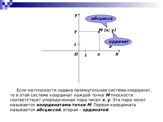 Y абсцисса  M (x; y) y ордината 1 X O x 1  Если на плоскости задана прямоугольная система координат, то в этой системе координат каждой точке M плоскости соответствует упорядоченная пара чисел x , y . Эта пара чисел называется координатами точки M . Первая координата называется абсциссой , вторая – ординатой . 