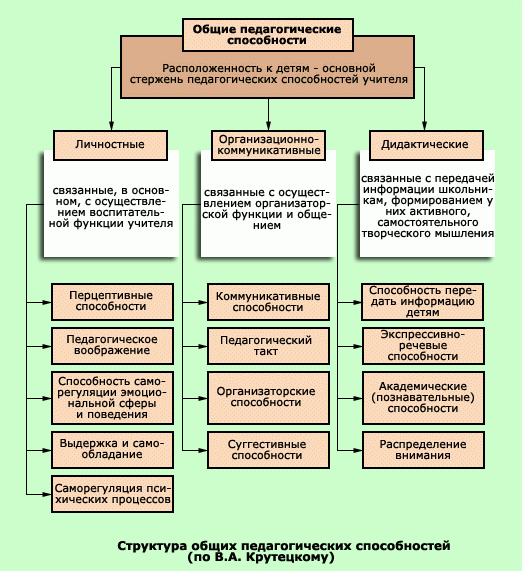 Общая структура способностей схема