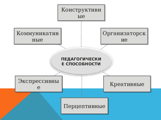 Конструктивные Коммуникативные Организаторские ПЕДАГОГИЧЕСКИЕ СПОСОБНОСТИ Экспрессивные Креативные Перцептивные 