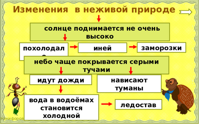 Изменения в неживой природе  солнце поднимается не очень высоко заморозки иней похолодало небо чаще покрывается серыми тучами идут дожди нависают туманы вода в водоёмах становится холодной ледостав 