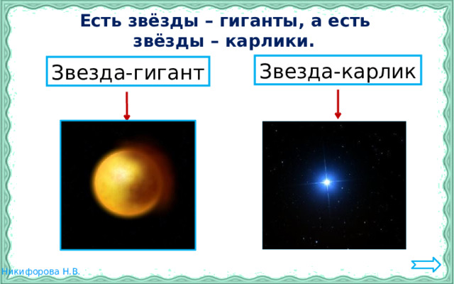   Есть звёзды – гиганты, а есть  звёзды – карлики. Звезда-карлик Звезда-гигант 