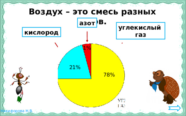 Воздух – это смесь разных газов. азот углекислый газ кислород 1% 21% 78% 