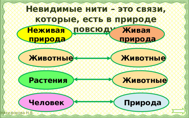Невидимые нити – это связи, которые, есть в природе повсюду. Неживая Живая природа природа Животные  Животные  Растения  Животные  Человек Природа 