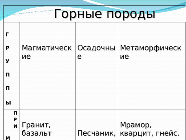  Горные породы  Г  Р  У  П  П  ы Магматические  П  Р  И  М  Е  Р  Ы  Гранит, базальт Осадочные Метаморфические  Песчаник, известняк, каменная соль Мрамор, кварцит, гнейс. 