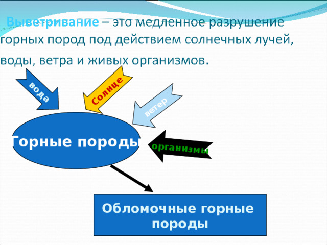 Солнце ветер вода организмы Горные породы Обломочные горные породы 