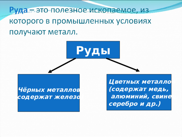 Руды Чёрных металлов (содержат железо) Цветных металлов (содержат медь,  алюминий, свинец, серебро и др.) 