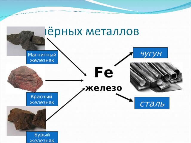 чугун Магнитный железняк Fe железо Красный железняк сталь Бурый железняк 