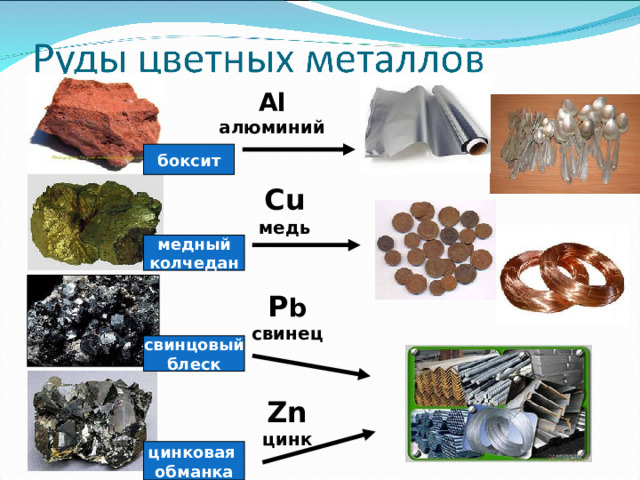 Al алюминий боксит Cu медь  медный колчедан P b свинец свинцовый блеск Zn цинк цинковая  обманка 