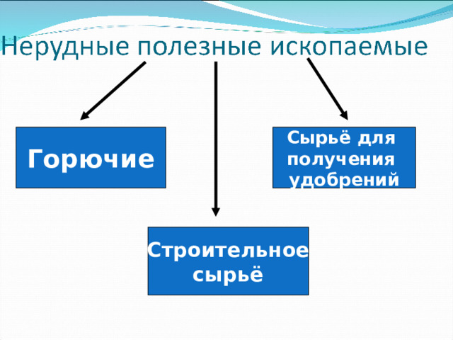 Горючие Сырьё для получения удобрений Строительное сырьё 