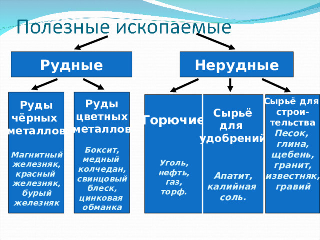 Рудные Нерудные  Руды цветных металлов  Руды чёрных металлов  Боксит, медный колчедан, свинцовый блеск, цинковая обманка  Магнитный железняк, красный железняк, бурый железняк Сырьё для удобрений   Сырьё для строи- тельства Горючие   Песок, глина, щебень, гранит, известняк, гравий     Апатит, калийная соль. Уголь, нефть, газ, торф. 