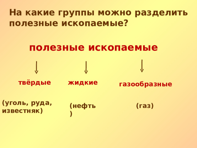 На какие группы можно разделить полезные ископаемые? полезные ископаемые твёрдые жидкие газообразные (уголь, руда, известняк) (нефть) (газ) 