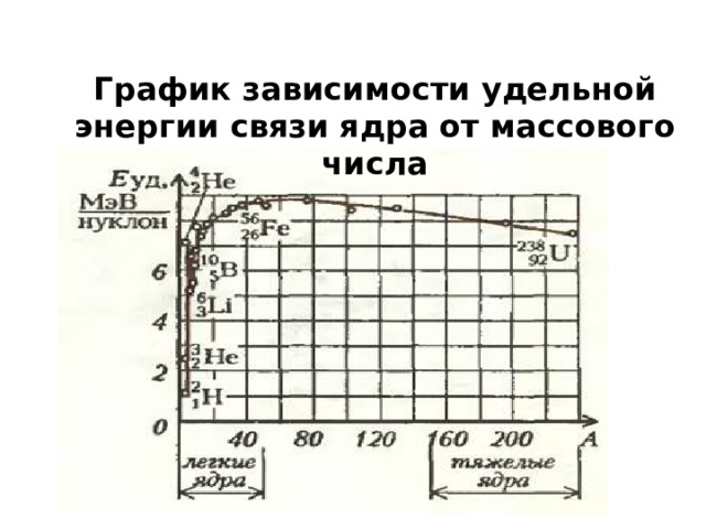 График зависимости удельной энергии связи ядра от массового числа 