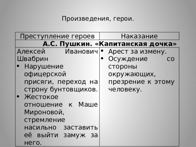  Произведения, герои. Преступление героев Наказание              А.С. Пушкин. «Капитанская дочка» Алексей Иванович Швабрин Нарушение офицерской присяги, переход на строну бунтовщиков. Жестокое отношение к Маше Мироновой, стремление насильно заставить её выйти замуж за него. Арест за измену. Осуждение со стороны окружающих, презрение к этому человеку. 