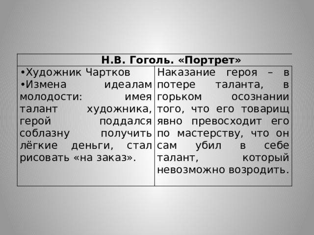            Н.В. Гоголь. «Портрет» Художник Чартков Измена идеалам молодости: имея талант художника, герой поддался соблазну получить лёгкие деньги, стал рисовать «на заказ». Наказание героя – в потере таланта, в горьком осознании того, что его товарищ явно превосходит его по мастерству, что он сам убил в себе талант, который невозможно возродить. 