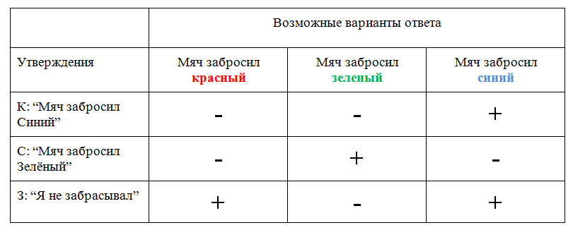 Дай варианты ответ. Задачи с вариантами ответов. Возможные варианты ответа. Решение логических задач методом блок схем.