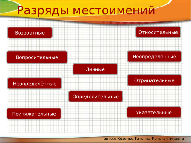 Разряды местоимений Относительные Возвратные Вопросительные Неопределённые Личные Отрицательные Неопределённые Определительные Указательные Притяжательные автор: Козенко Татьяна Константиновна 