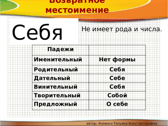Возвратное местоимение Себя Не имеет рода и числа. Падежи Именительный Нет формы Родительный Дательный Себя Себе Винительный Себя Творительный Собой Предложный О себе автор: Козенко Татьяна Константиновна 
