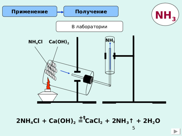 Получение Применение NH 3 В лаборатории NH 3 NH 4 Cl Ca(OH) 2 +t 2NH 4 Cl + Ca(OH) 2 = CaCl 2 + 2NH 3 ↑ + 2H 2 O 