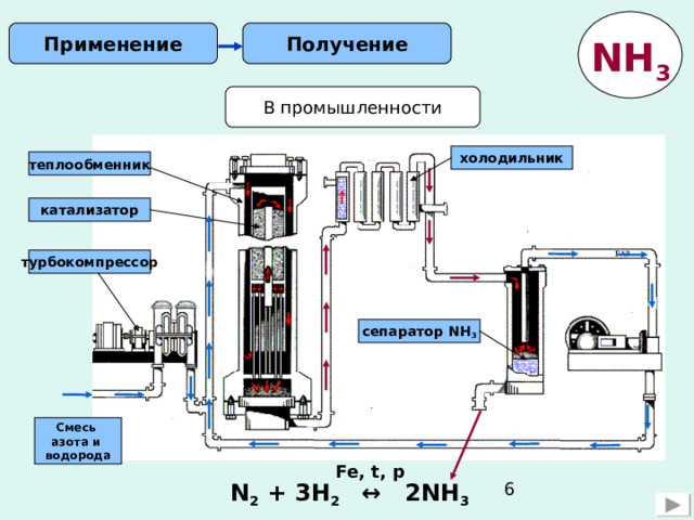Получение Применение NH 3 В промышленности холодильник теплообменник катализатор турбокомпрессор сепаратор NH 3 Смесь азота и водорода Fe, t, p N 2 + 3H 2 ↔ 2NH 3  