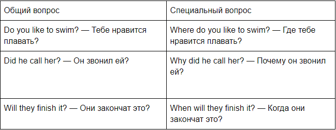 5 специальных вопросов к тексту. Специальные альтернативные вопросы в английском. Альтернативный Тип вопроса в английском. Альтернативный вопрос в английском примеры. Общий вопрос и специальный вопрос в английском языке.