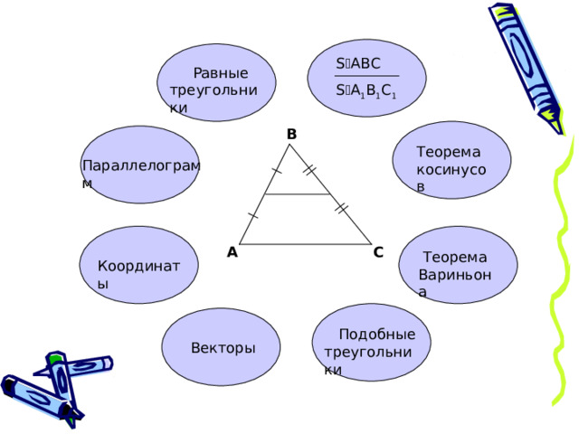 S  ABC S  A 1 B 1 C 1  Равные треугольники В Теорема косинусов Параллелограмм А С  Теорема Вариньона Координаты  Подобные треугольники Векторы 