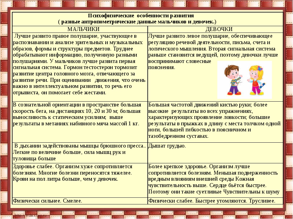 Составьте план консультации с родителями на тему особенности воспитания мальчиков и девочек в семье