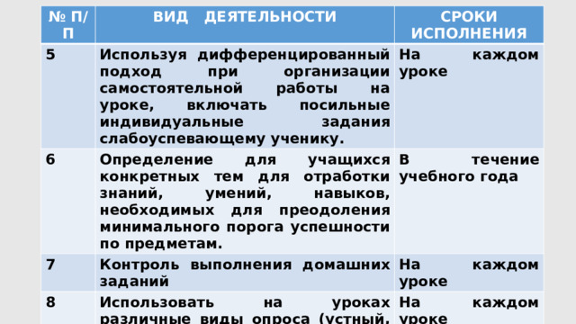 № П/П 5 ВИД ДЕЯТЕЛЬНОСТИ 6 СРОКИ ИСПОЛНЕНИЯ Используя дифференцированный подход при организации самостоятельной работы на уроке, включать посильные индивидуальные задания слабоуспевающему ученику. На каждом уроке Определение для учащихся конкретных тем для отработки знаний, умений, навыков, необходимых для преодоления минимального порога успешности по предметам. 7 В течение учебного года 8 Контроль выполнения домашних заданий  На каждом уроке Использовать на уроках различные виды опроса (устный, письменный, индивидуальный и др.) для объективности результата. На каждом уроке 