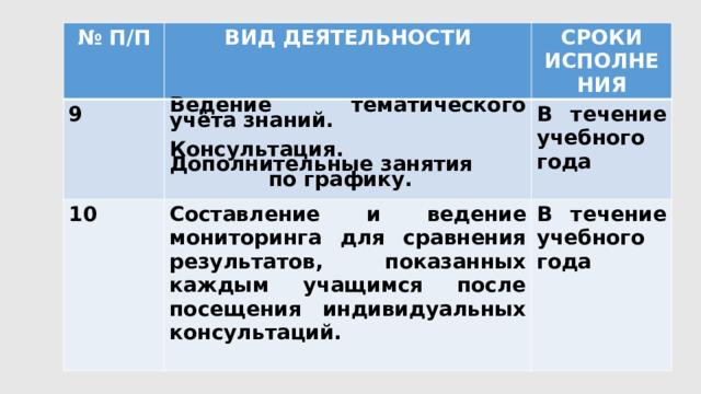 № П/П ВИД ДЕЯТЕЛЬНОСТИ 9 СРОКИ ИСПОЛНЕНИЯ Ведение тематического учёта знаний. 10  В течение учебного года Составление и ведение мониторинга для сравнения результатов, показанных каждым учащимся после посещения индивидуальных консультаций. Консультация. Дополнительные занятия по графику.   В течение учебного года    