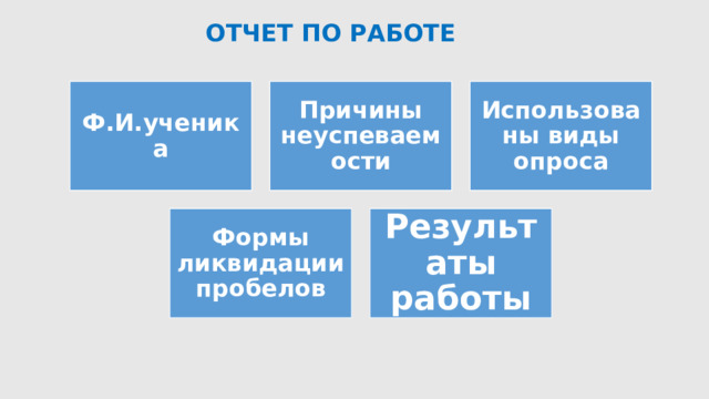 ОТЧЕТ ПО РАБОТЕ Ф.И.ученика Причины неуспеваемости Использованы виды опроса Формы ликвидации пробелов Результаты работы 