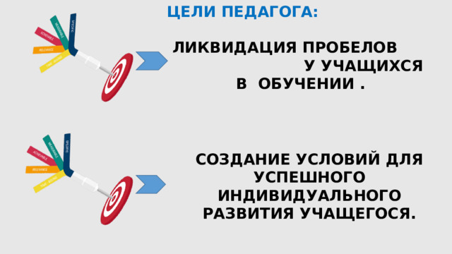 ЦЕЛИ ПЕДАГОГА:   ЛИКВИДАЦИЯ ПРОБЕЛОВ У УЧАЩИХСЯ В ОБУЧЕНИИ .   СОЗДАНИЕ УСЛОВИЙ ДЛЯ УСПЕШНОГО ИНДИВИДУАЛЬНОГО РАЗВИТИЯ УЧАЩЕГОСЯ. 