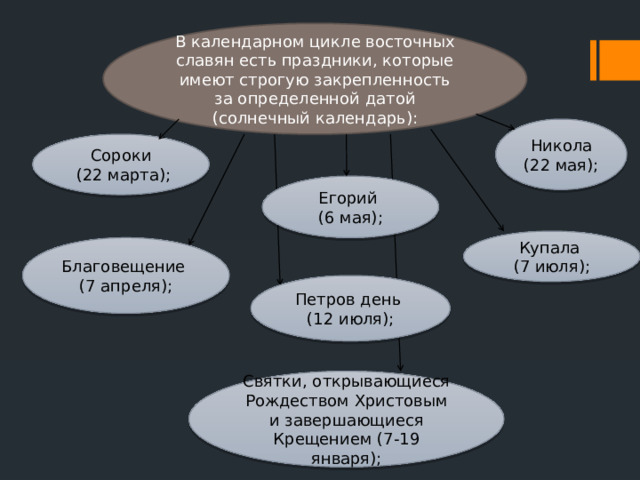 В календарном цикле восточных славян есть праздники, которые имеют строгую закрепленность за определенной датой (солнечный календарь): Никола (22 мая); Сороки  (22 марта); Егорий (6 мая); Купала (7 июля); Благовещение (7 апреля); Петров день (12 июля); Святки, открывающиеся Рождеством Христовым и завершающиеся Крещением (7-19 января); 