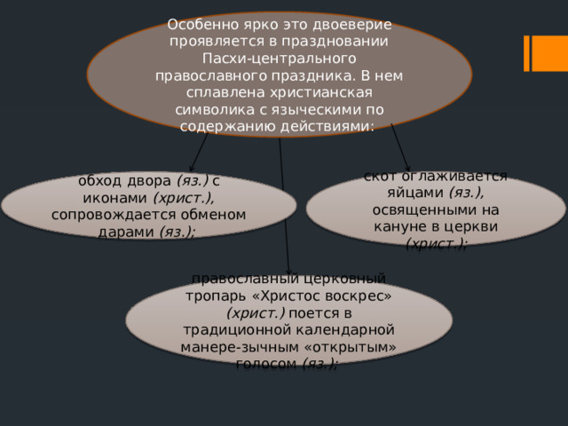 Особенно ярко это двоеверие проявляется в праздновании Пасхи-центрального православного праздника. В нем сплавлена христианская символика с языческими по содержанию действиями: обход двора (яз.) с иконами (христ.), сопровождается обменом дарами (яз.); скот оглаживается яйцами (яз.), освященными на кануне в церкви (христ.); православный церковный тропарь «Христос воскрес» (христ.) поется в традиционной календарной манере-зычным «открытым» голосом (яз.); 