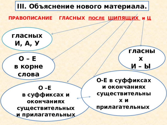 Гласная после шипящих в наречиях. И Ы после шипящих и ц. Правописание гласных после ц. Гласные после шипящих.