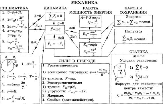 Структурно логическая схема по физике