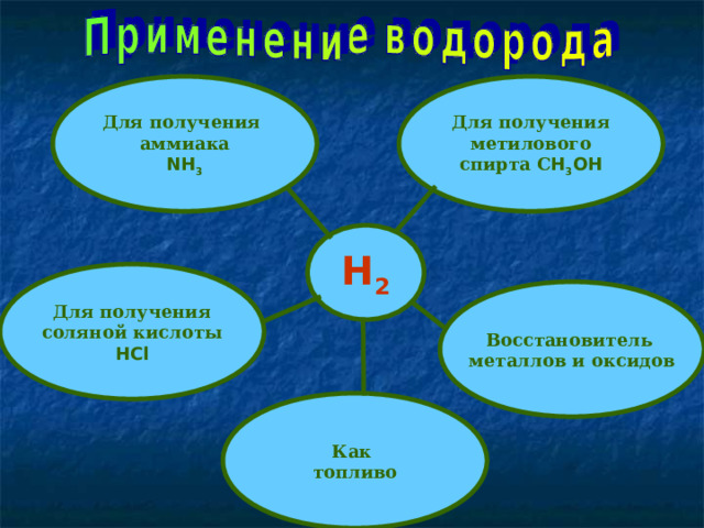 Для получения аммиака Для получения метилового спирта С H 3 OH NH 3 H 2 Для получения соляной кислоты HCl Восстановитель металлов и оксидов Как топливо 