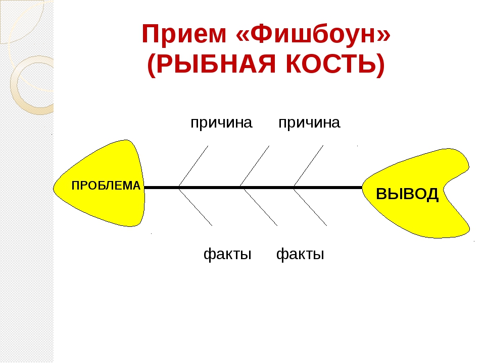 Методический прием схема фишбоун презентация