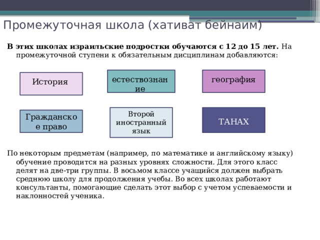 Промежуточная школа (хативат бейнаим)   В этих школах израильские подростки обучаются с 12 до 15 лет.  На промежуточной ступени к обязательным дисциплинам добавляются: По некоторым предметам (например, по математике и английскому языку) обучение проводится на разных уровнях сложности. Для этого класс делят на две-три группы. В восьмом классе учащийся должен выбрать среднюю школу для продолжения учебы. Во всех школах работают консультанты, помогающие сделать этот выбор с учетом успеваемости и наклонностей ученика. география естествознание История Второй иностранный язык Гражданское право ТАНАХ 