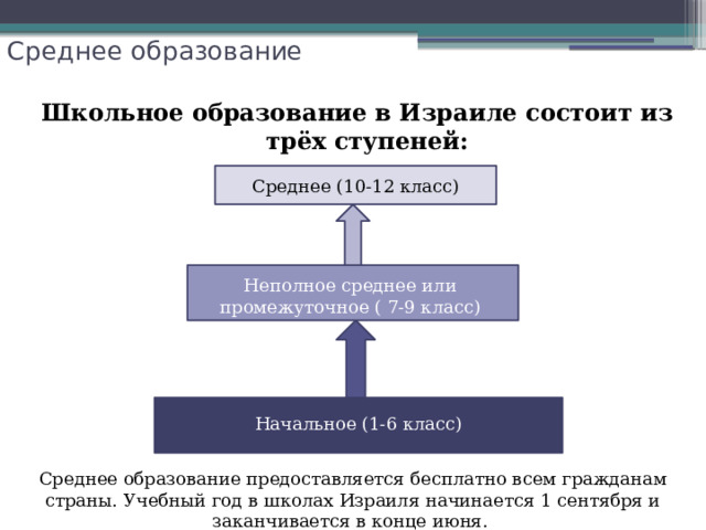 Среднее образование Школьное образование в Израиле состоит из трёх ступеней: Среднее (10-12 класс) Неполное среднее или промежуточное ( 7-9 класс) Начальное (1-6 класс) Среднее образование предоставляется бесплатно всем гражданам страны. Учебный год в школах Израиля начинается 1 сентября и заканчивается в конце июня. 