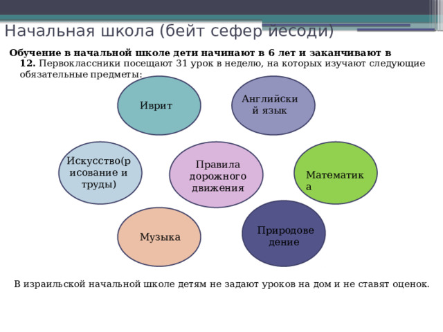 Начальная школа (бейт сефер йесоди)   Обучение в начальной школе дети начинают в 6 лет и заканчивают в 12.  Первоклассники посещают 31 урок в неделю, на которых изучают следующие обязательные предметы:   В израильской начальной школе детям не задают уроков на дом и не ставят оценок. Английский язык Иврит Искусство(рисование и труды) Правила дорожного движения Математика Природоведение Музыка 