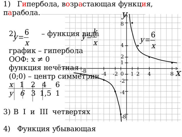 1) Г и пербола, в о зр а стающая функц и я, п а рабола. у 8 – функция вида график – гипербола ООФ: х ≠ 0 функция нечётная (0;0) – центр симметрии х 1 2 4 6 у 6 3 1,5 1 4 2 1 -8 х 8 -2 -4 4 0 1 2 -2 -4 В I и III четвертях 4) Функция убывающая -8 