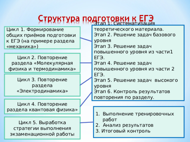 . Этап 1. Систематизация теоретического материала. Этап 2. Решение задач базового уровня Этап 3. Решение задач повышенного уровня из части1 ЕГЭ. Этап 4. Решение задач повышенного уровня из части 2 ЕГЭ. Этап 5. Решение задач высокого уровня Этап 6. Контроль результатов повторения по разделу. Цикл 1. Формирование общих приёмов подготовки к ЕГЭ (на примере раздела «механика») Цикл 2. Повторение раздела «Молекулярная физика и термодинамика» Цикл 3. Повторение раздела «Электродинамика» Цикл 4. Повторение раздела квантовая физика» Выполнение тренировочных работ 2. Анализ результатов 3. Итоговый контроль Цикл 5. Выработка стратегии выполнения экзаменационной работы 