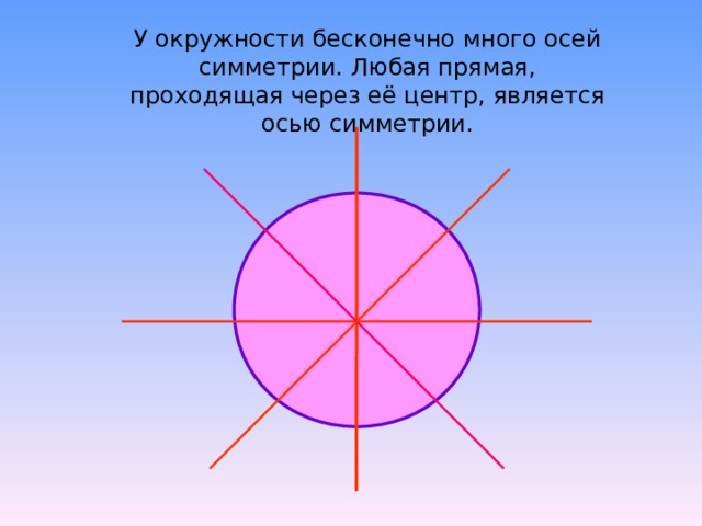 У окружности бесконечно много осей симметрии. Любая прямая, проходящая через её центр, является осью симметрии. 