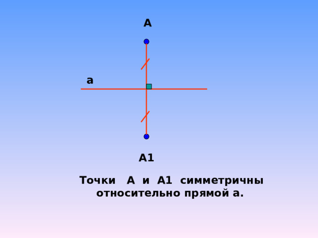 А а А1 Точки А и А1 симметричны относительно прямой а. 